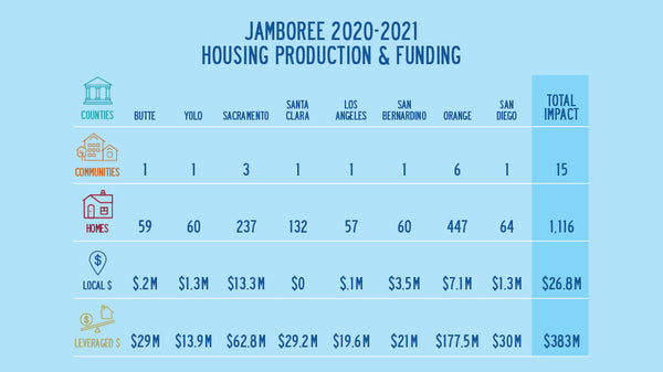 Table how Jamboree leverages state and federal funding for local communities