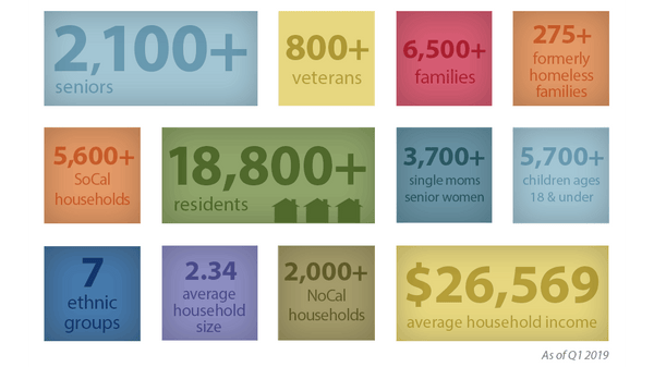 Jamboree's current resident infographic.