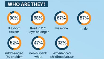 Groundbreaking Orange County, CA Homelessness Study Now Available