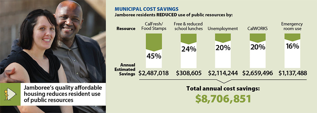Economic impact on residents from Jamboree affordable housing study
