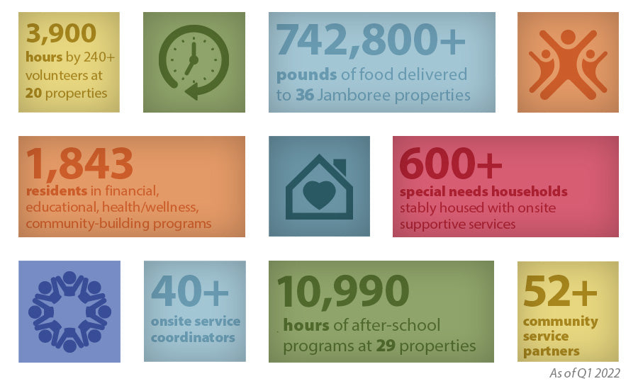 Info graphic demonstrates the impact of Jamboree’s resident services infographic
